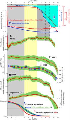 Pollen Data as a Temperature Indicator in the Late Holocene: A Review of Results on Regional, Continental and Global Scales